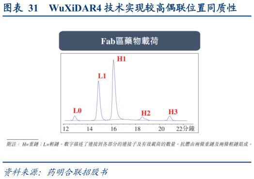 请问一下WuXiDAR4 技术实现较高偶联位置同质性
