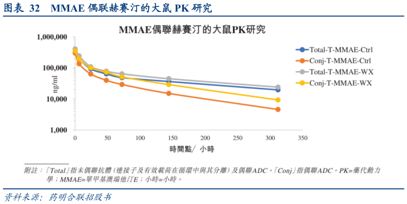 请问一下MMAE 偶联赫赛汀的大鼠 PK 研究