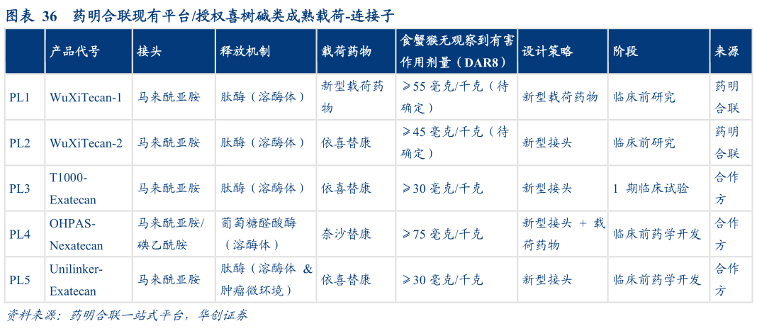如何才能药明合联现有平台授权喜树碱类成熟载荷-连接子