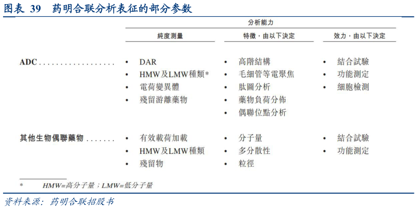 想关注一下药明合联分析表征的部分参数