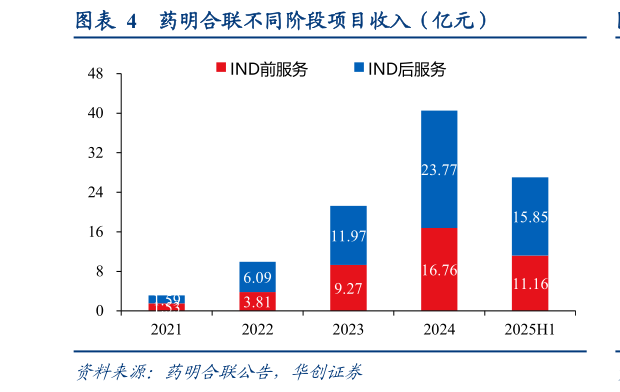 我想了解一下药明合联不同阶段项目收入（亿元）