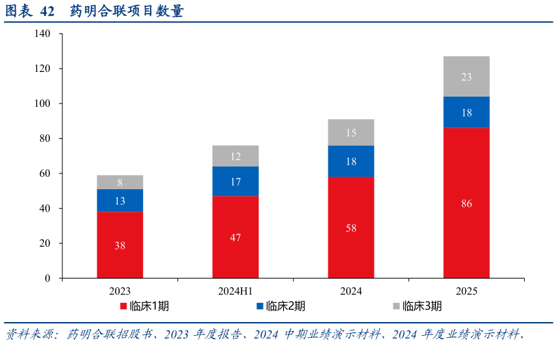 各位网友请教一下药明合联项目数量