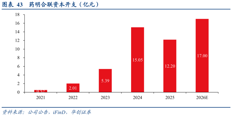 想问下各位网友药明合联资本开支（亿元）