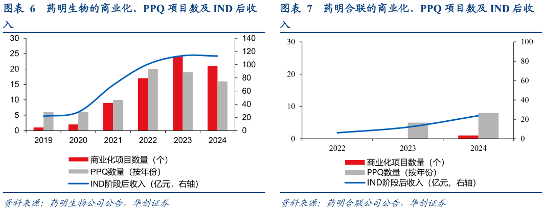 谁能回答药明生物的商业化、PPQ 项目数及 IND 后收 药明合联的商业化、PPQ 项目数及 IND 后收