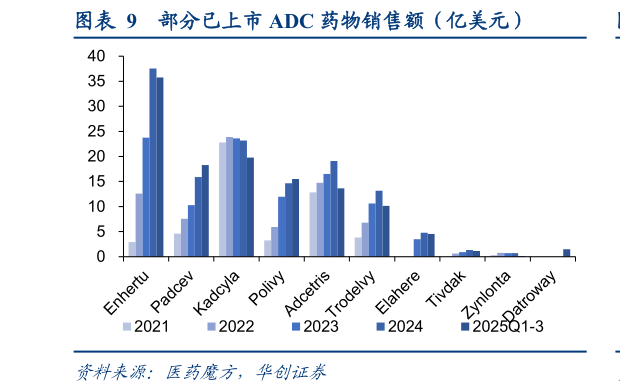 如何了解部分已上市 ADC 药物销售额（亿美元）