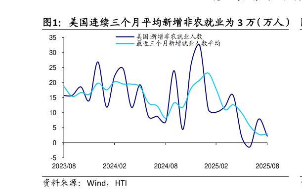 谁能回答美国连续三个月平均新增非农就业为 3 万(万人)?