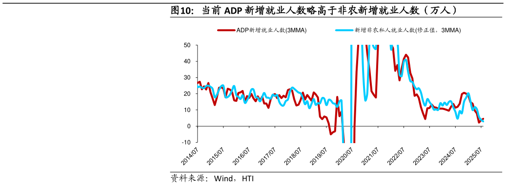 谁能回答当前 ADP 新增就业人数略高于非农新增就业人数(万人)?