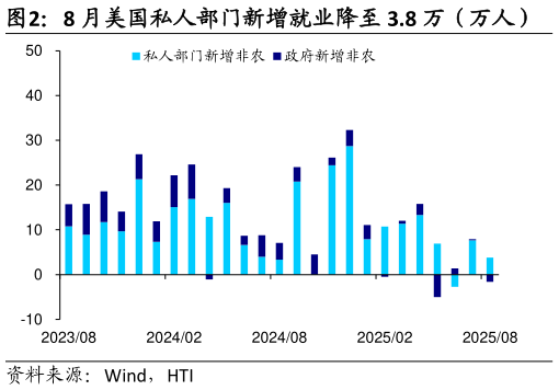 怎样理解8 月美国私人部门新增就业降至 3.8 万(万人)?