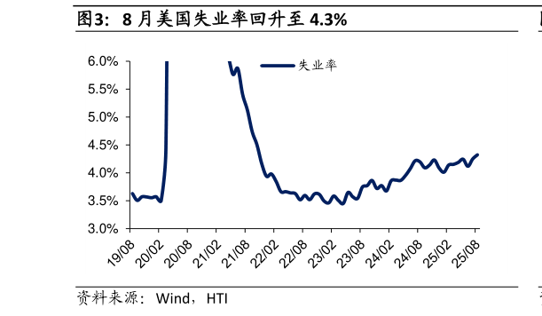各位网友请教一下8 月美国失业率回升至 4.3%?