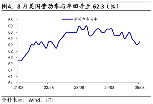 各位网友请教一下8 月美国劳动参与率回升至 62.3(%)?