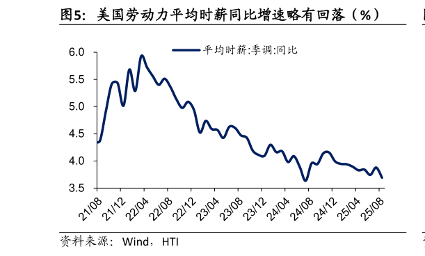 如何了解美国劳动力平均时薪同比增速略有回落(%)?