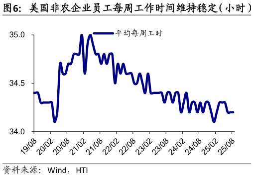 咨询下各位美国非农企业员工每周工作时间维持稳定(小时)?