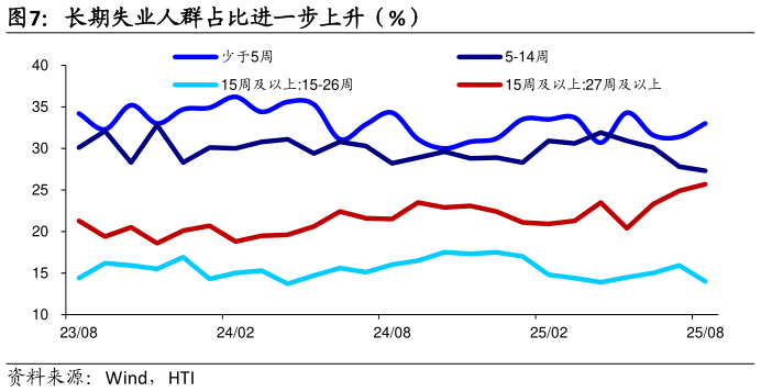 如何了解长期失业人群占比进一步上升(%)?