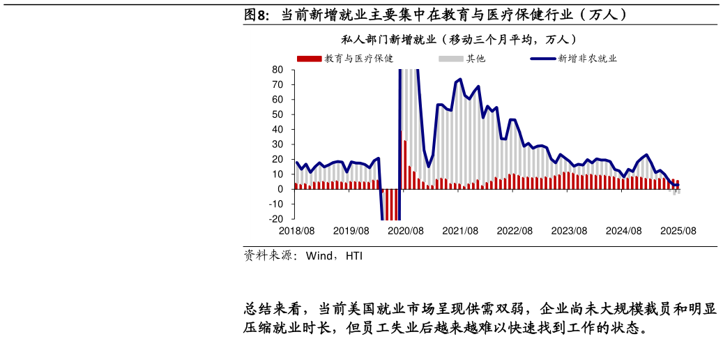 谁知道当前新增就业主要集中在教育与医疗保健行业(万人)?