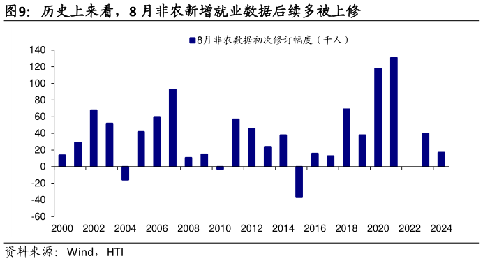 谁能回答历史上来看,8 月非农新增就业数据后续多被上修?