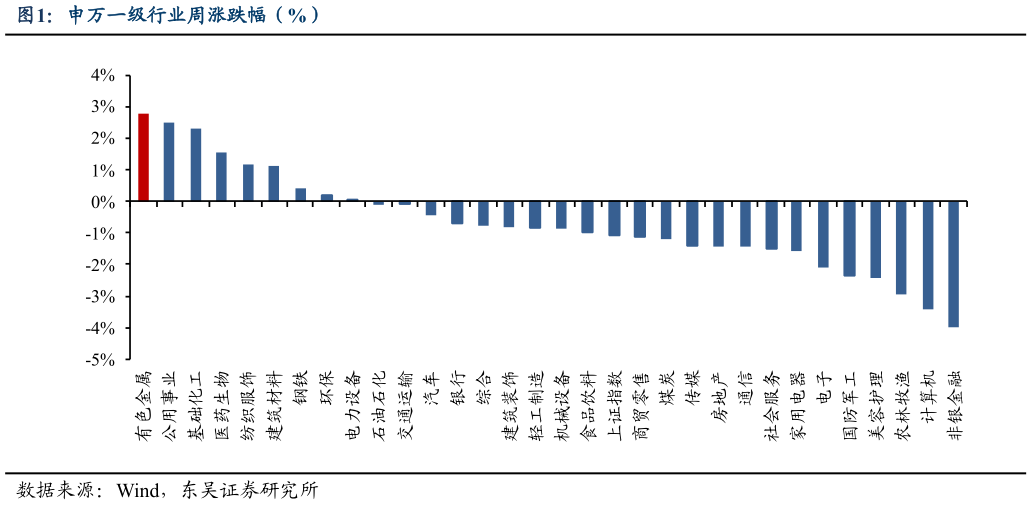 谁知道申万一级行业周涨跌幅（%）