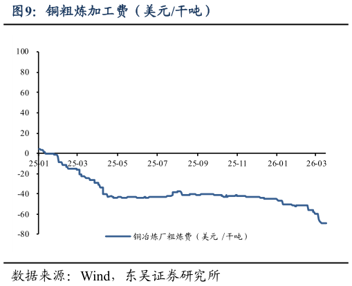 怎样理解铜粗炼加工费（美元干吨）