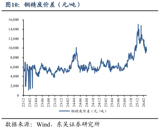 各位网友请教一下铜精废价差（元吨）