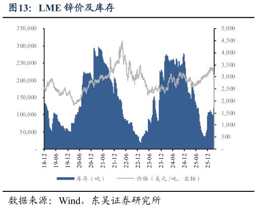 请问一下LME 锌价及库存