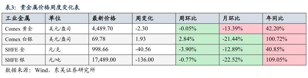 谁能回答贵金属价格周度变化表