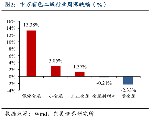 如何了解申万有色二级行业周涨跌幅（%）