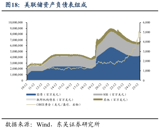 如何了解美联储资产负债表组成