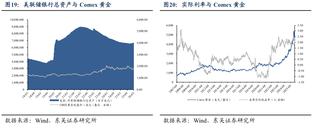 咨询大家美联储银行总资产与 Comex 黄金实际利率与 Comex 黄金