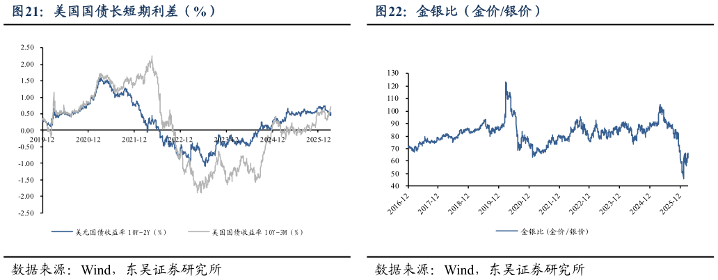想问下各位网友美国国债长短期利差（%）