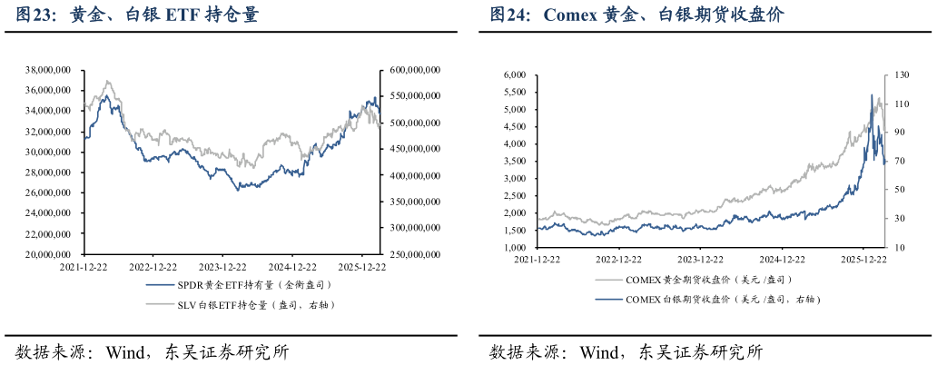 咨询大家黄金、白银 ETF 持仓量 金银比（金价银价） Comex 黄金、白银期货收盘价