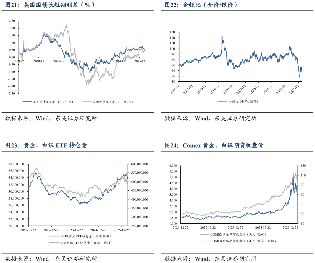 请问一下金银比（金价银价） Comex 黄金、白银期货收盘价