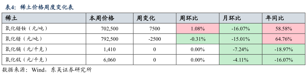 我想了解一下稀土价格周度变化表