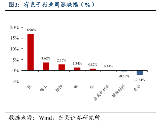 谁知道有色子行业周涨跌幅（%）