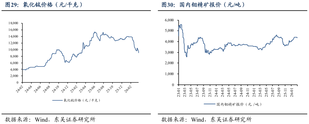 如何解释氧化铽价格（元千克）