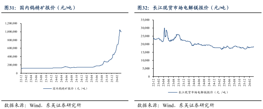 各位网友请教一下国内钨精矿报价（元吨） 国内钼精矿报价（元吨） 长江现货市场电解镁报价（元吨）