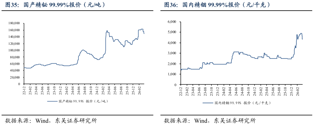 如何了解国产精铋 99.99%报价（元吨）