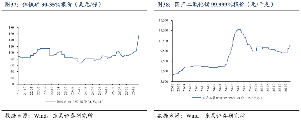 如何了解钽铁矿 30-35%报价（美元磅） 国内精铟 99.99%报价（元千克） 国产二氧化锗 99.999%报价（元千克）