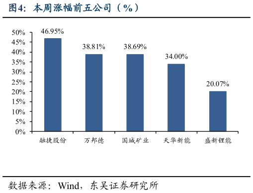请问一下本周涨幅前五公司（%）