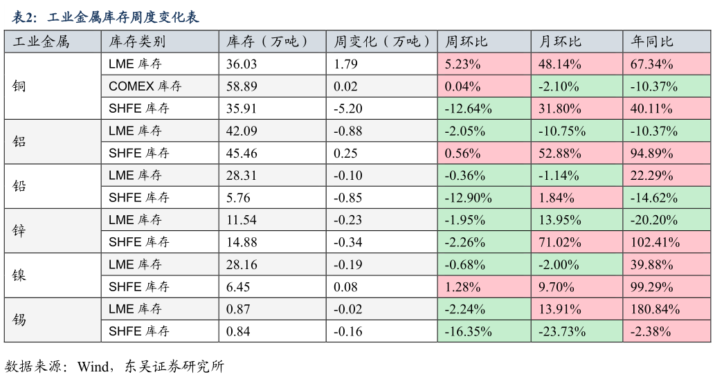 你知道工业金属库存周度变化表