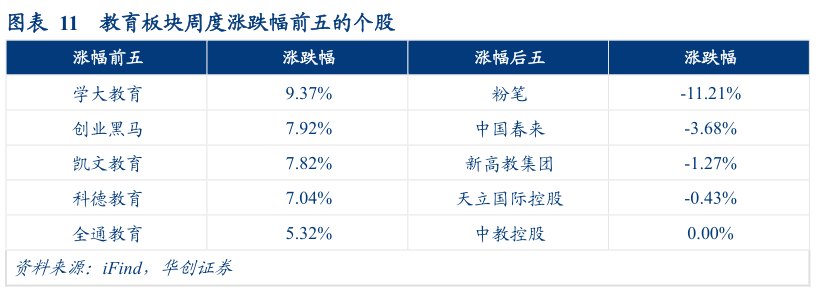 谁能回答教育板块周度涨跌幅前五的个股