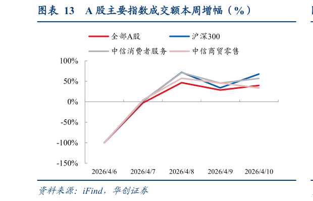 怎样理解A 股主要指数成交额本周增幅（%）?