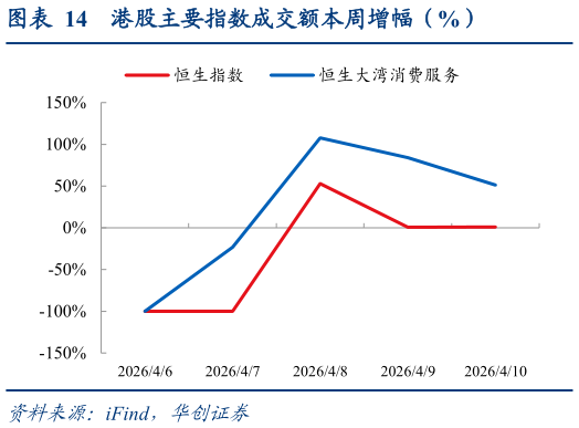 请问一下港股主要指数成交额本周增幅（%）?