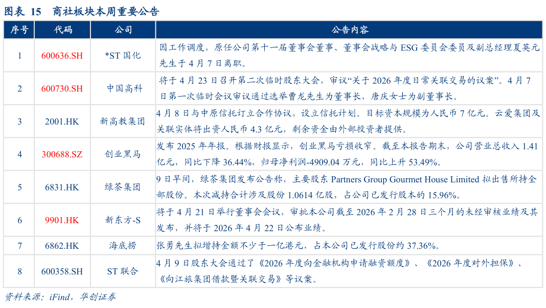 想问下各位网友商社板块本周重要公告?