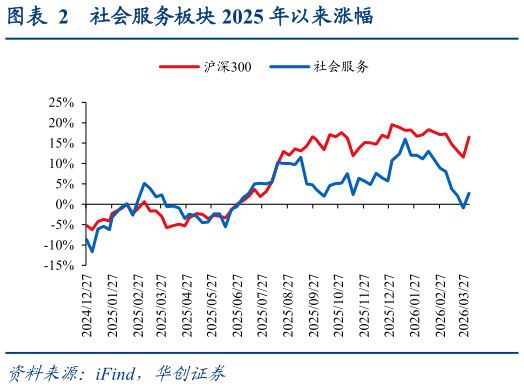 想问下各位网友社会服务板块 2025 年以来涨幅