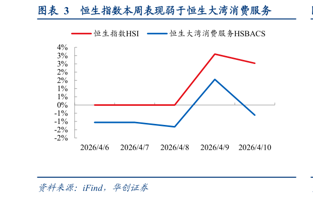 你知道恒生指数本周表现弱于恒生大湾消费服务