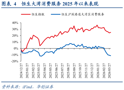 想关注一下恒生大湾消费服务 2025 年以来表现?