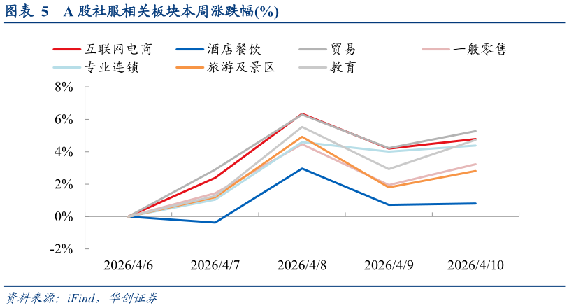咨询大家A 股社服相关板块本周涨跌幅%?