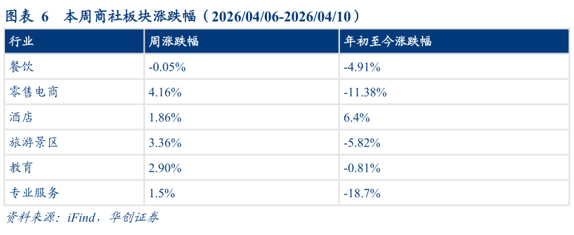 如何了解本周商社板块涨跌幅（20260406-20260410）?