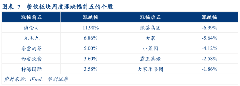 咨询大家餐饮板块周度涨跌幅前五的个股