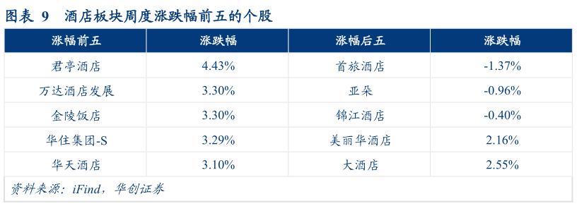 如何了解酒店板块周度涨跌幅前五的个股