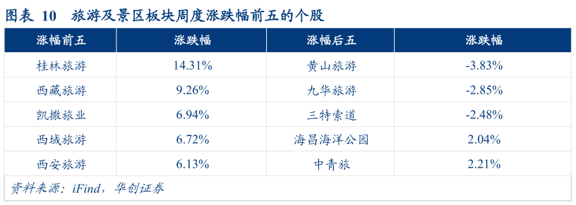 如何解释旅游及景区板块周度涨跌幅前五的个股
